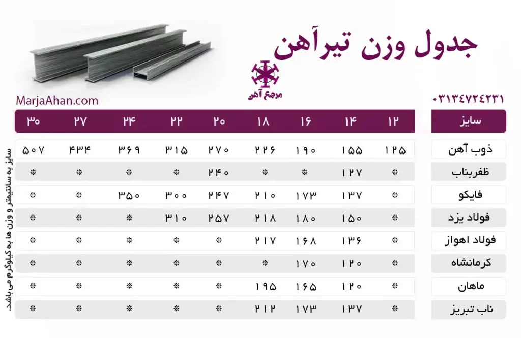 جدول وزن تیر آهن کارخانه های مختلف بر مبنای سانتیمتر و کیلوگرم
